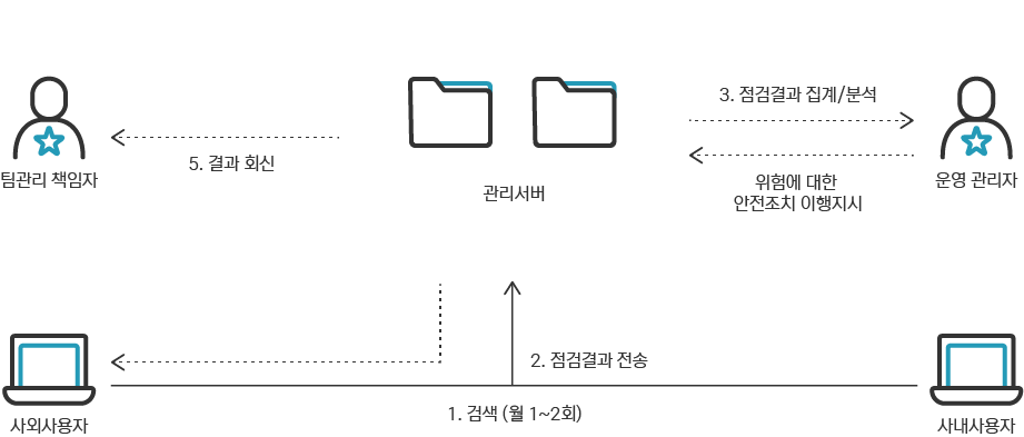 PrivacyFinder Web 시스템 논리구성도