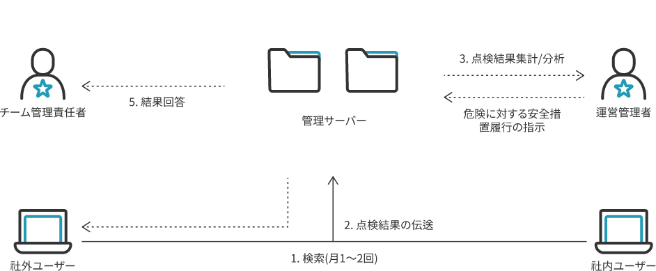 PrivacyFinder Webシステム論理構成図