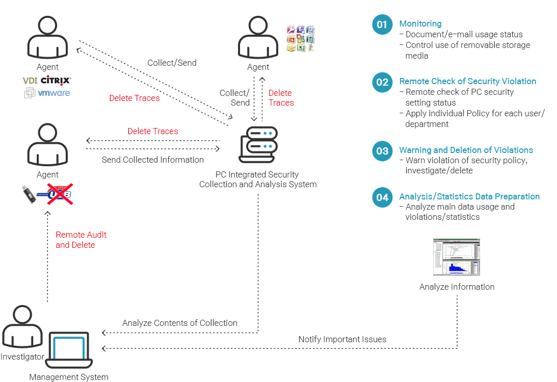 Features (PC Integratedsecurity solution)