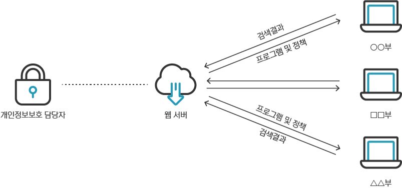 PrivacyFinder Web 시스템 구성