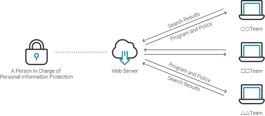 PrivacyFinder Web System Configuration