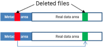 Recovery using metadata