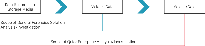 Overcoming Forensics Solution Limits