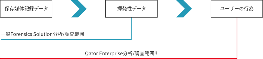 Forensicソリューション限界の克服